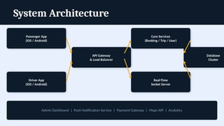 System Architecture
Passenger App
(iOS / Android)
Driver App
(iOS / Android)
API Gateway
& Load Balancer
Core Services
(Booking / Trip / User)
Real-Time
Socket Server
Database
Cluster
Admin Dashboard | Push Notification Service | Payment Gateway | Maps API | Analytics
 