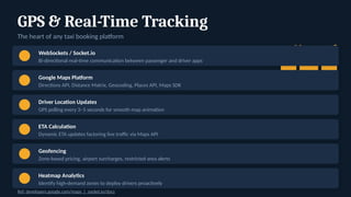GPS & Real-Time Tracking
The heart of any taxi booking platform
WebSockets / Socket.io
Bi-directional real-time communication between passenger and driver apps
Google Maps Platform
Directions API, Distance Matrix, Geocoding, Places API, Maps SDK
Driver Location Updates
GPS polling every 3–5 seconds for smooth map animation
ETA Calculation
Dynamic ETA updates factoring live traffic via Maps API
Geofencing
Zone-based pricing, airport surcharges, restricted area alerts
Heatmap Analytics
Identify high-demand zones to deploy drivers proactively
Ref: developers.google.com/maps | socket.io/docs
 