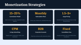 Monetization Strategies
15–25%
Commission Model
Earn a cut on every ride completed via the
platform
Monthly
Subscription Plans
Drivers pay a flat fee for unlimited ride access
1.5–3×
Surge Pricing
Dynamic pricing during peak hours or high
demand zones
CPM
In-App Advertising
Display ads for restaurants, hotels, local
businesses
B2B
Corporate Accounts
Fixed-rate contracts with enterprise clients
Fixed
Cancellation Fees
Charge passengers who cancel after driver
acceptance
 