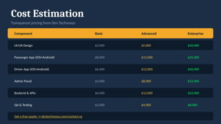 Cost Estimation
Transparent pricing from Dev Technosys
Component Basic Advanced Enterprise
UI/UX Design $2,000 $5,000 $10,000
Passenger App (iOS+Android) $8,000 $15,000 $25,000
Driver App (iOS+Android) $6,000 $12,000 $20,000
Admin Panel $4,000 $8,000 $15,000
Backend & APIs $6,000 $12,000 $22,000
QA & Testing $2,000 $4,000 $8,000
Get a free quote → devtechnosys.com/contact-us
 