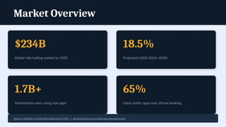 Market Overview
$234B
Global ride-hailing market by 2030
18.5%
Projected CAGR (2024–2030)
1.7B+
Smartphone users using ride apps
65%
Users prefer apps over phone booking
Source: Statista, Grand View Research 2024 | devtechnosys.com/taxi-app-development
 