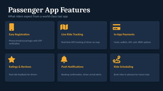 Passenger App Features
What riders expect from a world-class taxi app
Easy Registration
Phone/email/social login with OTP
verification
Live Ride Tracking
Real-time GPS tracking of driver on map
In-App Payments
Cards, wallets, UPI, cash, BNPL options
Ratings & Reviews
Post-ride feedback for drivers
Push Notifications
Booking confirmation, driver arrival alerts
Ride Scheduling
Book rides in advance for future trips
 