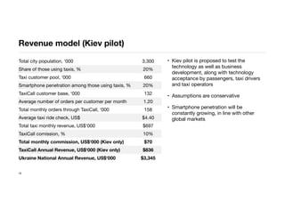Revenue model (Kiev pilot)
10
• Kiev pilot is proposed to test the
technology as well as business
development, along with technology
acceptance by passengers, taxi drivers
and taxi operators
• Assumptions are conservative
• Smartphone penetration will be
constantly growing, in line with other
global markets
Total city population, ‘000 3,300
Share of those using taxis, % 20%
Taxi customer pool, ‘000 660
Smartphone penetration among those using taxis, % 20%
TaxiCall customer base, ‘000 132
Average number of orders per customer per month 1.20
Total monthly orders through TaxiCall, ‘000 158
Average taxi ride check, US$ $4.40
Total taxi monthly revenue, US$‘000 $697
TaxiCall comission, % 10%
Total monthly commission, US$‘000 (Kiev only) $70
TaxiCall Annual Revenue, US$‘000 (Kiev only) $836
Ukraine National Annual Revenue, US$‘000 $3,345
 