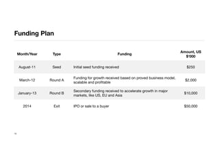 Funding Plan
13
Month/Year Type Funding
Amount, US
$‘000
August-11 Seed Initial seed funding received $250
March-12 Round A
Funding for growth received based on proved business model,
scalable and proﬁtable
$2,000
January-13 Round B
Secondary funding received to accelerate growth in major
markets, like US, EU and Asia
$10,000
2014 Exit IPO or sale to a buyer $50,000
 