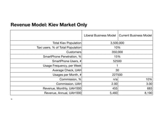 Liberal Business Model Current Business Model
Total Kiev Population 3,500,0003,500,000
Taxi users, % of Total Population 10%10%
Customers 350,000350,000
SmartPhone Penetration, % 15%15%
SmartPhone Users, # 5250052500
Usage Frequency, per Week 11
Average Check, UAH 3030
Usages per Month, # 227500227500
Commission, % n/a 10%
Commission, UAH 2.00 3.00
Revenue, Monthly, UAH‘000 455 683
Revenue, Annual, UAH‘000 5,460 8,190
Revenue Model: Kiev Market Only
18
 