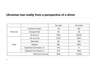 Ukrainian taxi reality from a perspective of a driver
Per week Per month
Revenues
Number of orders 140 607
Revenues Average Check $5 $5Revenues
Revenue, $ $700 $3,033
Costs
Car rent (min) $100 $433
Costs
Radio Rent $8 $33
Costs Gasoline $84 $364Costs
Dispatcher Commission, % 10% 0
Costs
Dispatcher Commission, $ $70 $303
Netto Driver IncomeNetto Driver Income $439 $1,900
19
 