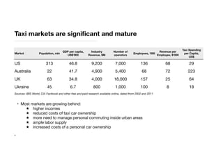 Taxi markets are signiﬁcant and mature
• Most markets are growing behind:
★ higher incomes
★ reduced costs of taxi car ownership
★ more need to manage personal commuting inside urban areas
★ ample labor supply
★ increased costs of a personal car ownership
Market Population, mln
GDP per capita,
US$‘000
Industry
Revenue, $M
Number of
operators
Employees, ‘000
Revenue per
Employee, $‘000
Taxi Spending
per Capita,
US$
US 313 46.8 9,200 7,000 136 68 29
Australia 22 41.7 4,900 5,400 68 72 223
UK 63 34.8 4,000 18,000 157 25 64
Ukraine 45 6.7 800 1,000 100 8 18
Sources: IBIS World, CIA Factbook and other free and paid research available online, dated from 2002 and 2011Sources: IBIS World, CIA Factbook and other free and paid research available online, dated from 2002 and 2011Sources: IBIS World, CIA Factbook and other free and paid research available online, dated from 2002 and 2011Sources: IBIS World, CIA Factbook and other free and paid research available online, dated from 2002 and 2011Sources: IBIS World, CIA Factbook and other free and paid research available online, dated from 2002 and 2011Sources: IBIS World, CIA Factbook and other free and paid research available online, dated from 2002 and 2011Sources: IBIS World, CIA Factbook and other free and paid research available online, dated from 2002 and 2011Sources: IBIS World, CIA Factbook and other free and paid research available online, dated from 2002 and 2011
4
 