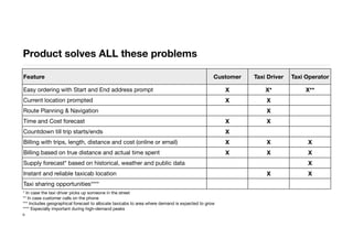 Product solves ALL these problems
Feature Customer Taxi Driver Taxi Operator
Easy ordering with Start and End address prompt X X* X**
Current location prompted X X
Route Planning & Navigation X
Time and Cost forecast X X
Countdown till trip starts/ends X
Billing with trips, length, distance and cost (online or email) X X X
Billing based on true distance and actual time spent X X X
Supply forecast* based on historical, weather and public data X
Instant and reliable taxicab location X X
Taxi sharing opportunities****
* In case the taxi driver picks up someone in the street
** In case customer calls on the phone
*** Includes geographical forecast to allocate taxicabs to area where demand is expected to grow
**** Especially important during high-demand peaks
6
 