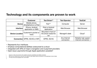 Technology and its components are proven to work
• Represents four interfaces
• Employs computational abilities outsourced to a cloud
• Integrated with APIs of major i) navigation and ii) payment providers
• Open issue: payments through Apple application possible?
Customer Taxi Driver** Taxi Operator TaxiCall
Device
Mobile phone,
Smartphone or a Pad
Pad*** Computer Server
Interface
iPhone, Android
application or SMS
iPad or Android
application
Web Browser Web Browser
Device Location
Customer’s pocket or
hand
Mounted in front of
the driver inside the
car
Manager’s desk Cloud*
Connection GPRS, 3G/4G or WiFi GPRS, 3G/4G
Any Internet
connection
Reliable high-speed
Internet connection
* Amazon or other cloud service with scalable computing capabilities and reliable connection
** With such an infrastructure a taxi driver can lease his high-speed Internet connection to the passenger at extra charge
*** The Pad will be alos equipped with a card reader
7
 