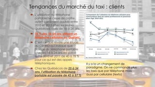  L’utilisation du téléphone
portable ne cesse de croître,
ayant carrément doublé entre
2010 et 2011 chez les jeunes
Québécois âgés de 18 à 24 ans.
 78 % des 18-24 ans utilisent un
téléphone cellulaire au Québec
 C’est ce que révèle une étude
du CEFRIO qui indique que
l’usage du téléphone portable
chez les 18 à 24 ans est passé
entre 2010 et 2011 de 40 à 78 %
pour ce qui est des appels
téléphoniques.
 Chez les Québécois de 25 à 34
ans, l’utilisation du téléphone
portable est passée de 42 à 57 %
Tendances du marché du taxi : clients
Il y a la un changement de
paradigme. On ne commande plus
les taxis que par téléphone mais
aussi par cellulaire (texto)
 