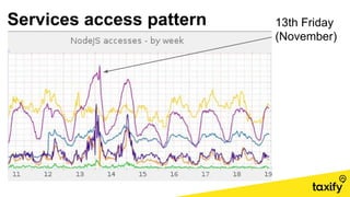Services access pattern 13th Friday
(November)
 