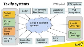 Android
Client
Android
Driver App
iPhone
Client
iPhone
Driver App
Cloud & backend
systems
Dispatcher
Dashboard
VOIP
integrations
PBX systems
Back-office
systems
Taxi company
Dashboard
Windows
Phone
client
Business
Dashboard
Button
Web app
client
Driver
portal
HTTPS protocol
 