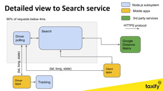 Driver
polling
Search
Client
apps
Driver
apps
Node.js subsystem
Mobile apps
Google
Distance
Matrix
3rd party services90% of requests below 4ms
HTTPS protocol
(lat,long,state)
(lat, long, state)
Tracking
 