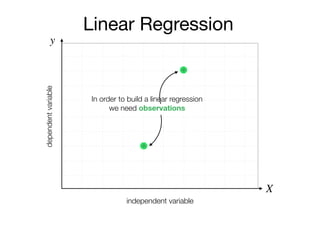 y
X
independent variable
dependentvariable
In order to build a linear regression
we need observations
Linear Regression
 