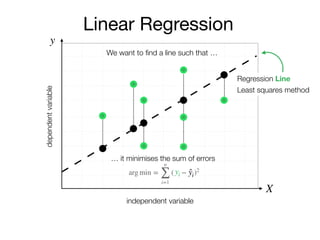 y
X
independent variable
dependentvariable
arg min =
n
∑
i=1
( − )2yi ̂yi
Regression Line
Least squares method
We want to ﬁnd a line such that …
… it minimises the sum of errors
Linear Regression
 