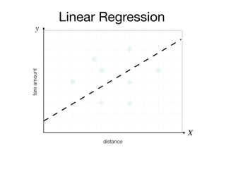 y
X
fareamount
distance
Linear Regression
 