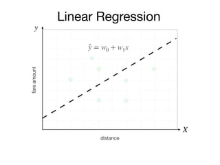 y
X
fareamount
̂y xw0 w1+=
distance
Linear Regression
 