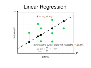 y
X
fareamount
xw0 w1+=
arg min
,
=
n
∑
i=1
( − )2yi ̂yi
w0 w1
distance
̂y
Linear Regression
minimises the sum of errors with respect to w0 and w1w0 w1
 