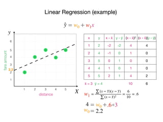 y
X
fareamount
Linear Regression (example)
distance
2
3
4
5
6
1
1 2 3 4 5
x y x - x̄ y - ȳ (x - x̄ )2 (x - x̄ )(y - ȳ)
1 2 -2 -2 4 4
2 4 -1 0 1 0
3 5 0 1 0 0
4 4 1 0 1 0
5 5 2 1 4 2
x̄ = 3 ȳ = 4 10 6
xw0 w1+=̂y
w1
3w0 .6+=4 *
w0 = 2.2
2.2
=
∑ (x − x)(y − y)
∑ (x − x)2
=
6
10
= .6
 