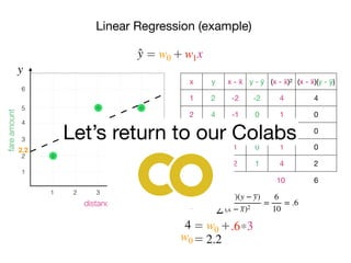 =
∑ (x − x)(y − y)
∑ (x − x)2
=
6
10
= .6
y
X
fareamount
Linear Regression (example)
distance
2
3
4
5
6
1
1 2 3 4 5
x y x - x̄ y - ȳ (x - x̄ )2 (x - x̄ )(y - ȳ)
1 2 -2 -2 4 4
2 4 -1 0 1 0
3 5 0 1 0 0
4 4 1 0 1 0
5 5 2 1 4 2
x̄ = 3 ȳ = 4 10 6
xw0 w1+=̂y
w1
3w0 .6+=4 *
w0 = 2.2
2.2
Let’s return to our Colabs
 
