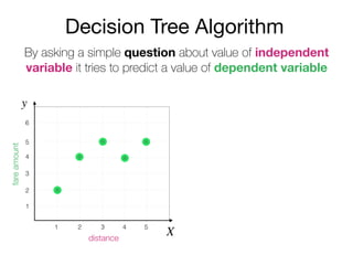 Decision Tree Algorithm
By asking a simple question about value of independent
variable it tries to predict a value of dependent variable
y
X
fareamount
distance
2
3
4
5
6
1
1 2 3 4 5
 