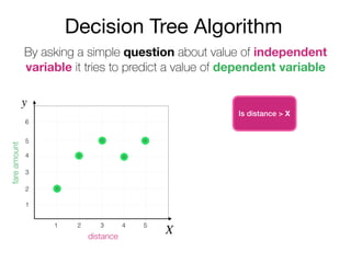 Decision Tree Algorithm
By asking a simple question about value of independent
variable it tries to predict a value of dependent variable
Is distance > X
y
X
fareamount
distance
2
3
4
5
6
1
1 2 3 4 5
 