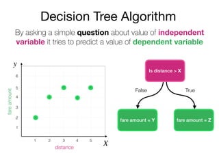 Decision Tree Algorithm
By asking a simple question about value of independent
variable it tries to predict a value of dependent variable
Is distance > X
y
X
fareamount
distance
2
3
4
5
6
1
1 2 3 4 5
fare amount = Y fare amount = Z
False True
 