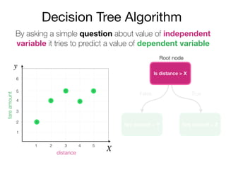 Decision Tree Algorithm
By asking a simple question about value of independent
variable it tries to predict a value of dependent variable
Is distance > X
y
X
fareamount
distance
2
3
4
5
6
1
1 2 3 4 5
fare amount = Y fare amount = Z
False True
Root node
 