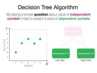 Decision Tree Algorithm
By asking a simple question about value of independent
variable it tries to predict a value of dependent variable
Is distance > X
y
X
fareamount
distance
2
3
4
5
6
1
1 2 3 4 5
fare amount = Y fare amount = Z
False True
Root node
Left child Right child
 