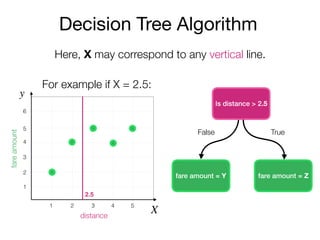 Decision Tree Algorithm
Here, X may correspond to any vertical line.
Is distance > 2.5
y
X
fareamount
distance
2
3
4
5
6
1
1 2 3 4 5
fare amount = Y fare amount = Z
False True
For example if X = 2.5:
2.5
 