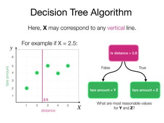 Decision Tree Algorithm
Here, X may correspond to any vertical line.
Is distance > 2.5
y
X
fareamount
distance
2
3
4
5
6
1
1 2 3 4 5
fare amount = Y fare amount = Z
False True
For example if X = 2.5:
2.5
What are most reasonable values
for Y and Z?
 