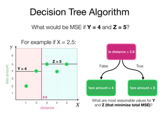 Decision Tree Algorithm
What would be MSE if Y = 4 and Z = 5?
Is distance > 2.5
y
X
fareamount
distance
2
3
4
5
6
1
1 2 3 4 5
fare amount = 4 fare amount = 5
False True
For example if X = 2.5:
2.5
What are most reasonable values for Y
and Z (that minimise total MSE)?
Y = 4
Z = 5
 