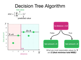 Decision Tree Algorithm
Is distance > 2.5
y
X
fareamount
distance
2
3
4
5
6
1
1 2 3 4 5
fare amount = 4 fare amount = 5
False True
2.5
What are most reasonable values for Y
and Z (that minimise total MSE)?
Y = 4
Z = 5
yi ̂yiMSE =
1
n
n
∑
i=1
( − )2
real value
predicted value
 