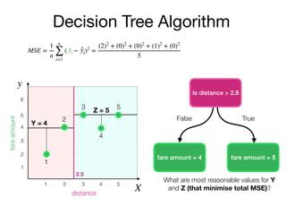 Decision Tree Algorithm
Is distance > 2.5
y
X
fareamount
distance
2
3
4
5
6
1
1 2 3 4 5
fare amount = 4 fare amount = 5
False True
2.5
What are most reasonable values for Y
and Z (that minimise total MSE)?
Y = 4
Z = 5
MSE =
1
n
n
∑
i=1
( − )2
=
(2)2
+ (0)2
+ (0)2
+ (1)2
+ (0)2
5
yi ̂yi
1
2
3
4
5
 