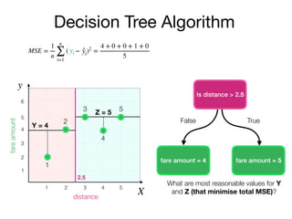 Decision Tree Algorithm
Is distance > 2.5
y
X
fareamount
distance
2
3
4
5
6
1
1 2 3 4 5
fare amount = 4 fare amount = 5
False True
2.5
What are most reasonable values for Y
and Z (that minimise total MSE)?
Y = 4
Z = 5
MSE =
1
n
n
∑
i=1
( − )2
=
4 + 0 + 0 + 1 + 0
5
yi ̂yi
1
2
3
4
5
 