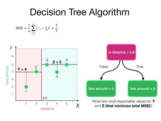 Decision Tree Algorithm
Is distance > 2.5
y
X
fareamount
distance
2
3
4
5
6
1
1 2 3 4 5
fare amount = 4 fare amount = 5
False True
2.5
What are most reasonable values for Y
and Z (that minimise total MSE)?
Y = 4
Z = 5
MSE =
1
n
n
∑
i=1
( − )2
=
5
5
yi ̂yi
1
2
3
4
5
 