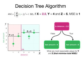 Decision Tree Algorithm
Is distance > 2.5
y
X
fareamount
distance
2
3
4
5
6
1
1 2 3 4 5
fare amount = 4 fare amount = 5
False True
2.5
What are most reasonable values for Y
and Z (that minimise total MSE)?
Y = 4
Z = 5
MSE =
1
n
n
∑
i=1
( − )2
= 1yi ̂yi
1
2
3
4
5
so, if X = 2.5, Y = 4 and Z = 5, MSE is 1
 