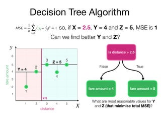 Decision Tree Algorithm
Is distance > 2.5
y
X
fareamount
distance
2
3
4
5
6
1
1 2 3 4 5
fare amount = 4 fare amount = 5
False True
2.5
What are most reasonable values for Y
and Z (that minimise total MSE)?
Y = 4
Z = 5
MSE =
1
n
n
∑
i=1
( − )2
= 1yi ̂yi
1
2
3
4
5
Can we ﬁnd better Y and Z?
so, if X = 2.5, Y = 4 and Z = 5, MSE is 1
 