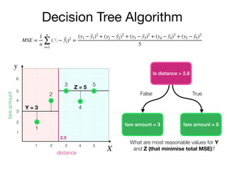 Decision Tree Algorithm
Is distance > 2.5
y
X
fareamount
distance
2
3
4
5
6
1
1 2 3 4 5
fare amount = 3 fare amount = 5
False True
2.5
What are most reasonable values for Y
and Z (that minimise total MSE)?
Y = 3
Z = 5
1
2
3
4
5
MSE =
1
n
n
∑
i=1
( − )2
=
(y1 − ̂y1)2
+ (y2 − ̂y2)2
+ (y3 − ̂y3)2
+ (y4 − ̂y4)2
+ (y5 − ̂y5)2
5
yi ̂yi
 