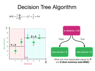 Decision Tree Algorithm
Is distance > 2.5
y
X
fareamount
distance
2
3
4
5
6
1
1 2 3 4 5
fare amount = 3 fare amount = 5
False True
2.5
What are most reasonable values for Y
and Z (that minimise total MSE)?
Y = 3
Z = 5
1
2
3
4
5
MSE =
1
n
n
∑
i=1
( − )2
=
3
5
= 0.6yi ̂yi
 