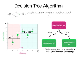 Decision Tree Algorithm
Is distance > 2.5
y
X
fareamount
distance
2
3
4
5
6
1
1 2 3 4 5
fare amount = 3
fare amount =
4.5
False True
2.5
What are most reasonable values for Y
and Z (that minimise total MSE)?
Y = 3
Z = 4.66
1
2
3
4
5
MSE =
1
n
n
∑
i=1
( − )2
=
(2 − 3)2
+ (4 − 3)2
+ (5 − 4.66)2
+ (4 − 4.66)2
+ (5 − 4.66)2
5
yi ̂yi
 