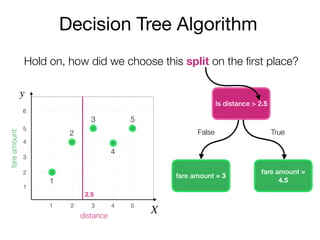 Decision Tree Algorithm
Is distance > 2.5
fare amount = 3
fare amount =
4.5
False True
Hold on, how did we choose this split on the ﬁrst place?
y
X
fareamount
distance
2
3
4
5
6
1
1 2 3 4 5
2.5
1
2
3
4
5
 