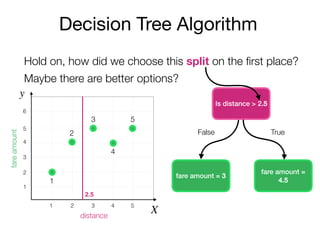 Decision Tree Algorithm
Is distance > 2.5
y
X
fareamount
distance
2
3
4
5
6
1
1 2 3 4 5
fare amount = 3
fare amount =
4.5
False True
2.5
1
2
3
4
5
Hold on, how did we choose this split on the ﬁrst place?
Maybe there are better options?
 