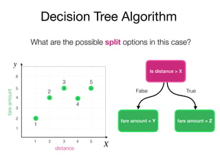 Decision Tree Algorithm
Is distance > X
y
X
fareamount
distance
2
3
4
5
6
1
1 2 3 4 5
fare amount = Y fare amount = Z
False True
1
2
3
4
5
What are the possible split options in this case?
 