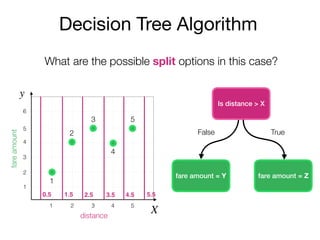 Decision Tree Algorithm
Is distance > X
y
X
fareamount
distance
2
3
4
5
6
1
1 2 3 4 5
fare amount = Y fare amount = Z
False True
1
2
3
4
5
What are the possible split options in this case?
0.5 1.5 2.5 3.5 4.5 5.5
 