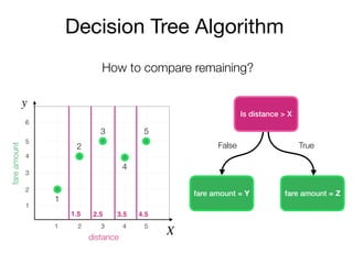 Decision Tree Algorithm
Is distance > X
y
X
fareamount
distance
2
3
4
5
6
1
1 2 3 4 5
fare amount = Y fare amount = Z
False True
1
2
3
4
5
How to compare remaining?
1.5 2.5 3.5 4.5
 
