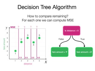Decision Tree Algorithm
Is distance > X
y
X
fareamount
distance
2
3
4
5
6
1
1 2 3 4 5
fare amount = Y fare amount = Z
False True
1
2
3
4
5
How to compare remaining?
For each one we can compute MSE
?? ? ?MSE
1.5 2.5 3.5 4.5
 