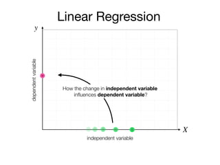 y
X
independent variable
dependentvariable
Linear Regression
How the change in independent variable
inﬂuences dependent variable?
 