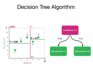 Decision Tree Algorithm
Is distance > X
y
X
fareamount
distance
2
3
4
5
6
1
1 2 3 4 5
fare amount = Y fare amount = Z
False True
1
2
3
4
5
1.03
3.5
MSE
Y = 3.66
Z = 4.5
 
