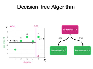 Decision Tree Algorithm
Is distance > X
y
X
fareamount
distance
2
3
4
5
6
1
1 2 3 4 5
fare amount = Y fare amount = Z
False True
1
2
3
4
5
0.95
4.5
MSE
Y = 3.75
Z = 5
 